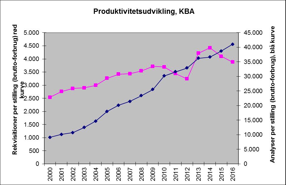 Produktivitet Bruttopersonaleforbrug (søjler) og antal analyser per år i perioden 2000-2016