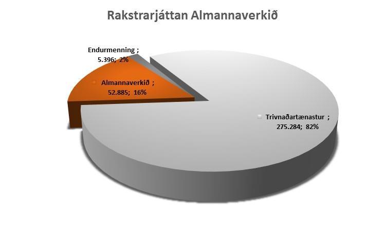 Mynd 3) Rakstrarjáttan skift á endurmenning, trivnaðartænastur og almannaverkið.