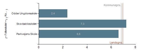 og Odder Ungdomsskole ligger under. Figur 9: Karaktergennemsnit i bundne prøvefag pr. skole, 9. klasse, Odder 2014/2015 2.