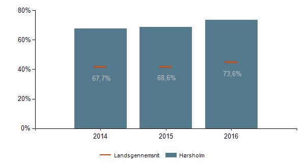 Figur 7 viser, at Hørsholm Kommune, i de seneste tre år, har haft en stabil høj andel af elever, som er i gang med en ungdomsuddannelse 9 måneder efter de har forladt grundskolen.