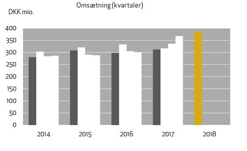 LEDELSESBERETNING Jeudan-Koncernens omsætning i første kvartal 2018 udgjorde DKK 386 mio. mod DKK 312 mio. i samme periode sidste år, svarende til en vækst på 24 %.