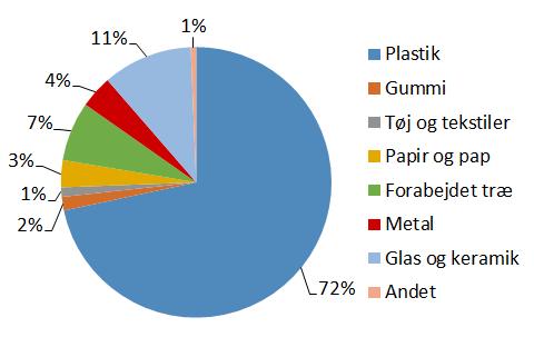 AARHUS UNIVERSITY Forekomst af større stykker affald på kysten i Roskilde fjord DEPARTMENT OF BIOSCIENCE I alt er 4825 stykker affald registreret på 40 surveys á 100 m, dvs.