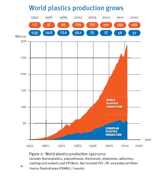 Vi forbruger plastik som aldrig før Forbruget af plastik er vokset fra næsten ingenting i 1950erne, til ca 300 millioner tons/år idag.