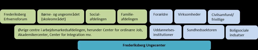 4.2 Akademikercentret og andre ungeaktører Af de unge dagpengemodtagere på Frederiksberg, er ca. 60%, svarende til ca 270 unge (fuldtidspersoner) med en akademisk uddannelse.