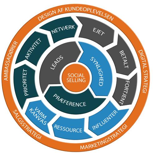 Social Selling - et hjul som spinner for dig STORMVIND SOCIAL SELLING MODEL Social Selling er en kontinuerlig proces, og gør du det rigtigt, kan du få hjulet til at spinne for dig.