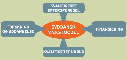 Syddansk vækstmodel Vækstforum kobler efterspørgsel, udbud,