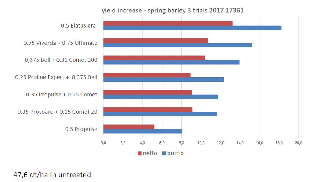 Yield increase in spring barley 1 treatment gs 37-39 31 Kilde: Lise Nistrup
