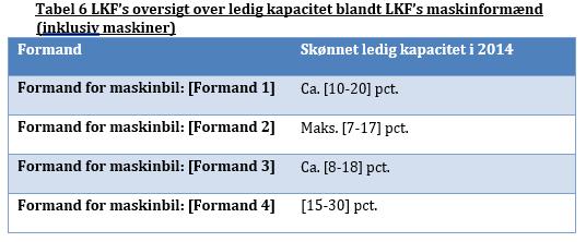 - 38-162. LKF har endvidere oplyst, at [en ansat i LKF] s kapacitetsberegning (bilag 7) er en analyse af LKF s kapacitet baseret på historiske data om virksomhedens kapacitet, dvs.