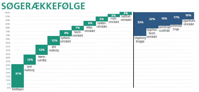 Exometric - bosætningsanalyse Målgrupper der søger mod Nørresundby (2018-2023): 18-35 år 35% 36-50 år 30% 51-65 år- 21% 66+ år 15% Af disse kommer 65% fra Aalborg Kommune.