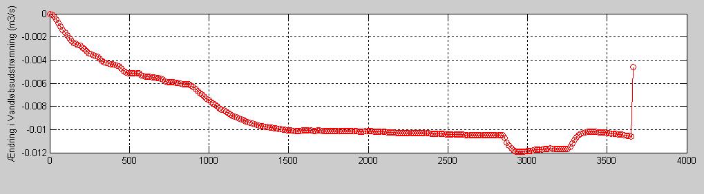 Tid (dage) Figur 14.13: Samlet ændring i vandløbsudstrømning i m 3 /s under råstofindvindingen samt i en stationær situation efter endt råstofindvinding, for Surbæk og Rødå.