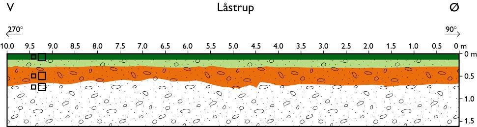 Figur 3.9. Skitse af vest-øst profilvæg ved Låstrup. Farverne viser pedologien og stregerne den geologiske opmåling. Prøveudtagningsstederne er markeret ved kvardrater.