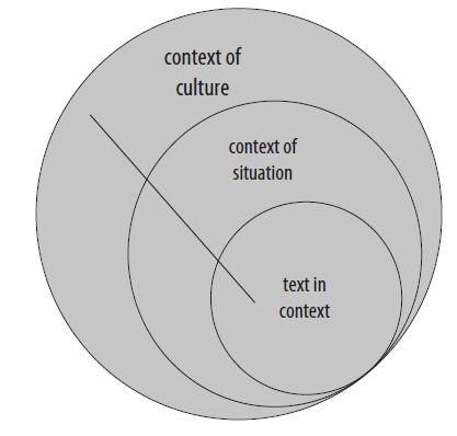 Hallidays model af tekst i kontekst Kulturel kontekst Situationskonteks t At se sproget som et system af valgmuligheder At se sproget som en ressource til at skabe betydning At beskrive