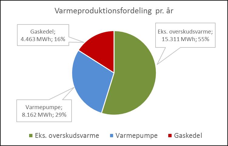 Figur 10 viser den årlige produktionsfordeling, inklusive den nye