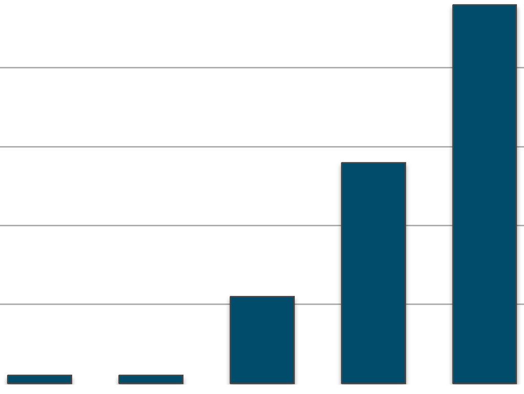 Udvikling i antallet af IGU-forløb Bilag 1: Tabellen viser en grafisk fremstilling af udviklingen i antallet af indberettede IGU-forløb.