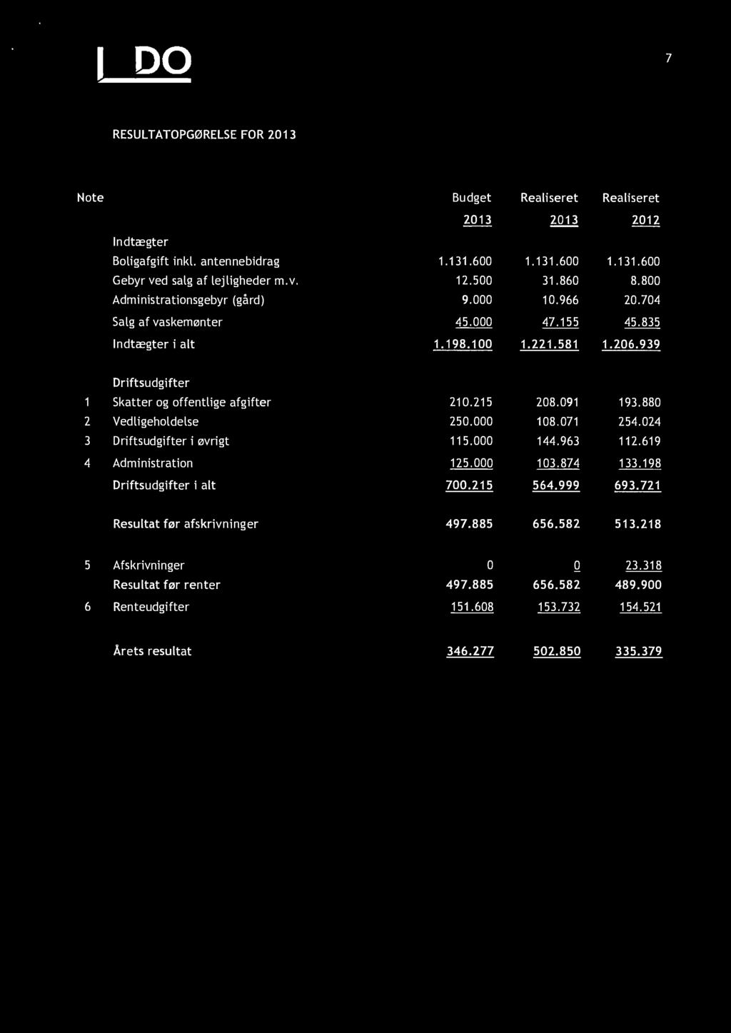 BDO 7 RESULTATOPGØRELSEFOR 2013 Note Budget Realiseret Realiseret 2013 2013 2012 Indtægter Boligafgift inkl. antennebidrag 1.131.600 1.131.600 1.131.600 Gebyr ved salg af lejligheder m.v. 12.500 31.