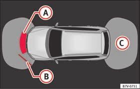 Optisk parkeringssystem* (OPS) Fig. 210 OPS-visning på skærmen: A Forhindring registreret i kollisionsområdet. B Forhindring registreret i segmentet. C Scannet område bag bilen Fig.