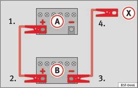 Sæt den ene ende af det røde startkabel på pluspolen + i bilen med det afladede batteri A Fig. 76. 3. Sæt den anden ende af det røde startkabel på pluspolen + i den bil, der skal give strøm B. 4.