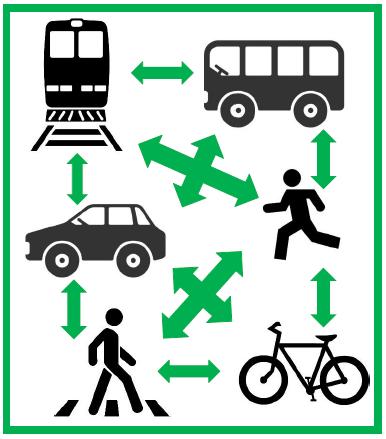 1 Mobilitetstankegangen Når man går fra at tale om transport til mobilitet, så er det en ny måde at tilgå planlægningen på.