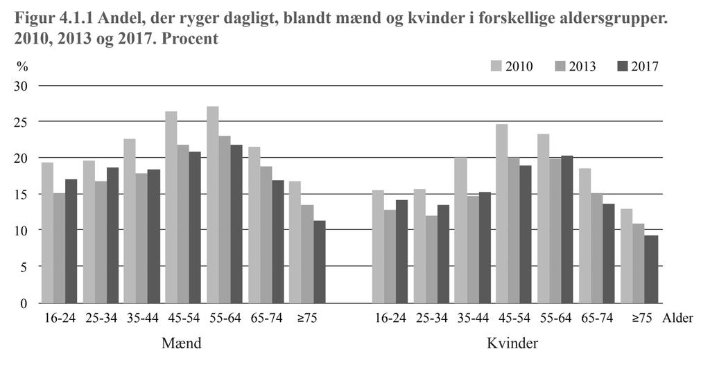 Andel dagligrygere i Danmark, 2010-2017 Hvordan