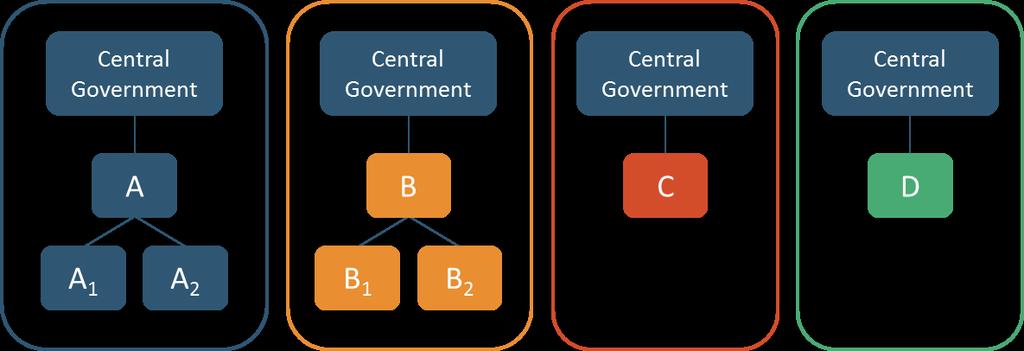Scenarie CG 2: Alternativ metode - anvendes på alle direkte afhængige enheder Central Government Centralregering Scenarie CG 3: Alternativ metode - anvendes på