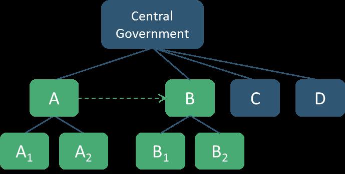 Scenarie CG 4: "Horisontale forbindelser" på "andet niveau" I en variation af ovenstående generelle scenarie er enhed A og B økonomisk afhængige (B's betalingsproblemer vil have en afsmittende