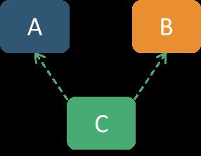 Scenarie E 3: Overlappende grupper af indbyrdes forbundne kunder Hvis en enhed er økonomisk afhængig af to (eller flere) andre enheder (bemærk, at en af de andre enheders (A eller B)