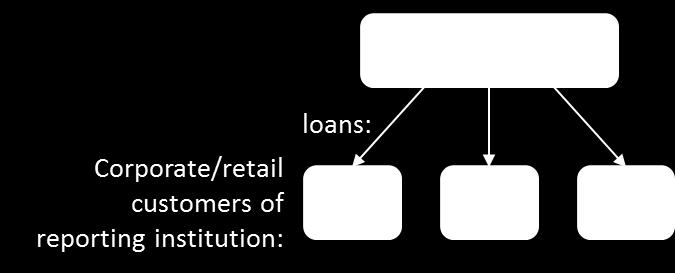 Scenarie E 5: Det indberettende institut som finansieringskilde (intet grupperingskrav) I det følgende scenarie er det indberettende institut den eneste finansieringskilde for tre kunder.