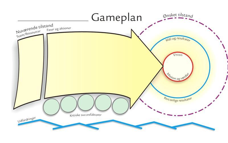 GAMEPLAN Ikast Østre "Teams, der ror samme vej, vinder oftere Arne Nielsson Gameplan er en visuel metode til kreativt at komme fra ideer til resultater.