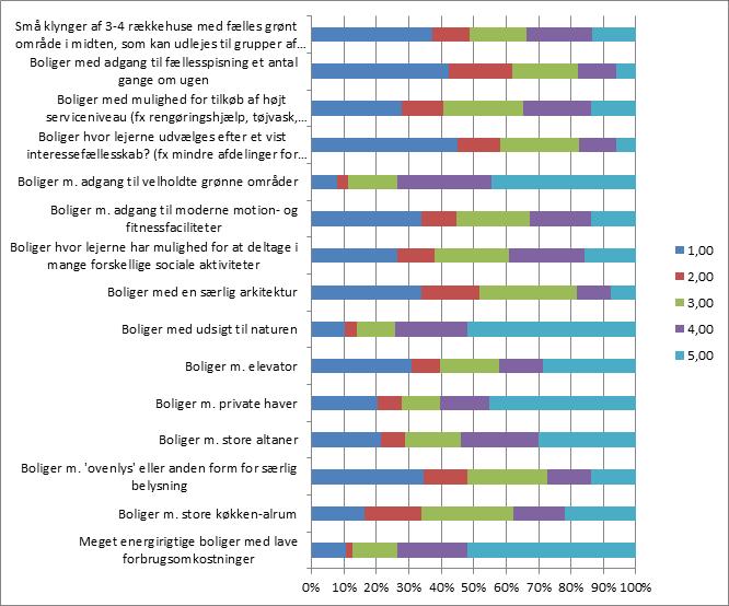 Figur 4-1 viser, hvor vigtige de adspurgte borgere vurderer, forskellige mulige indsatsområder for almene boligselskaber og hvor vigtige disse er, hvis borgerne fremover skulle flytte i boliger ejet