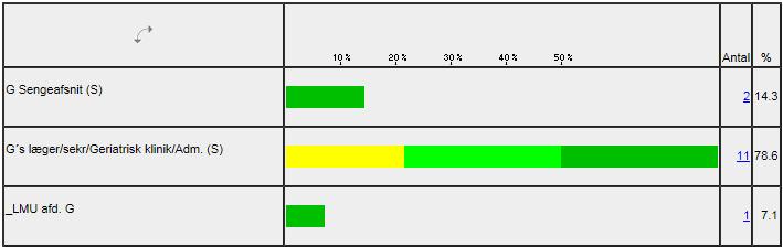 I tabel 3.2 ses APV-problemstillinger fordelt på afsnit. Det ses fx at 78,6 % af problemstillingerne er registeret på afsnit G s læger/sekr/geriatisk klinik/adm. Tabel 3.