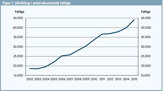 Fattigdommen i DK stiger 45.000 Nye tal fra AE (18.