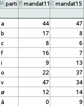 .1 Kvalitative data Eksempel. Søjlediagram Følgende tabel angiver mandattallet ved to folketingsvalg.