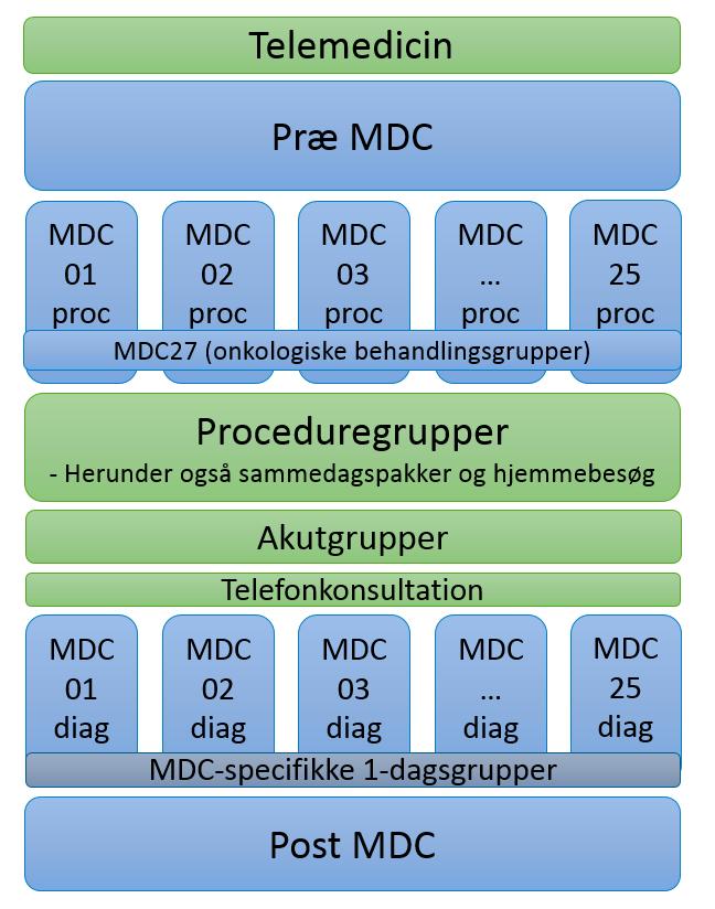 Bilagsfigur 7 illustrerer, hvordan model og hierarki er opbygget for DRG2018. DRG2018 baserer sig i store træk på DkDRG suppleret med elementer fra DAGS.