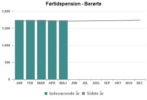 juli 2014, stiger udgifterne til førtidspension i Norddjurs Kommune selvom antallet af førtidspensionister er konstant.