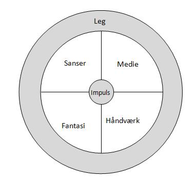 Figur 2 22 I Malcolm Ross cirkulære model bevæger individet sig fra impulsen ud gennem perceptionen og håndværket til legen, hvor den æstetiske læreproces formodes at finde sted.
