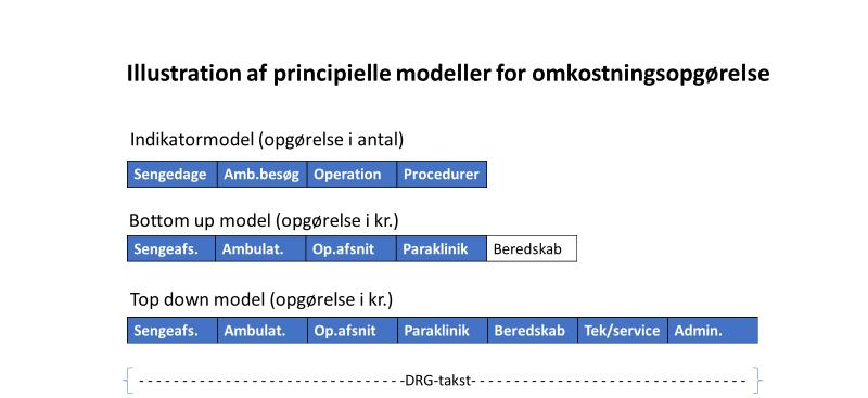 Figur 1: Illustration af principielle modeller for omkostningsopgørelse. Indikatormodellen øverst i figuren opgør omkostningerne i antal ydelser.