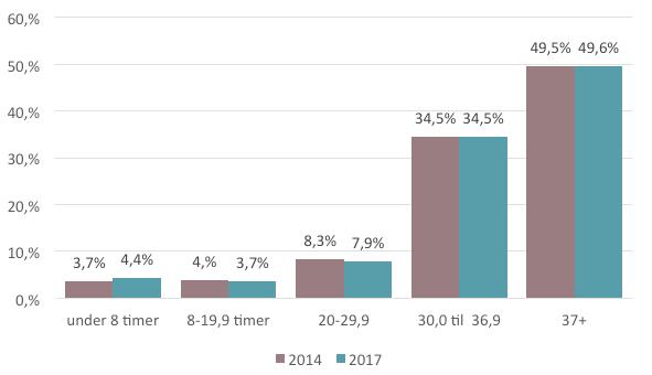12 xxxx Antal, alder og køn Indholdsfortegnelse Tilbage til indhold Køn Tabel 2 viser kønsfordelingen i Skanderborg Kommune blandt alle ansatte. I kommunen er 77 % af de ansatte kvinder og 23 % mænd.
