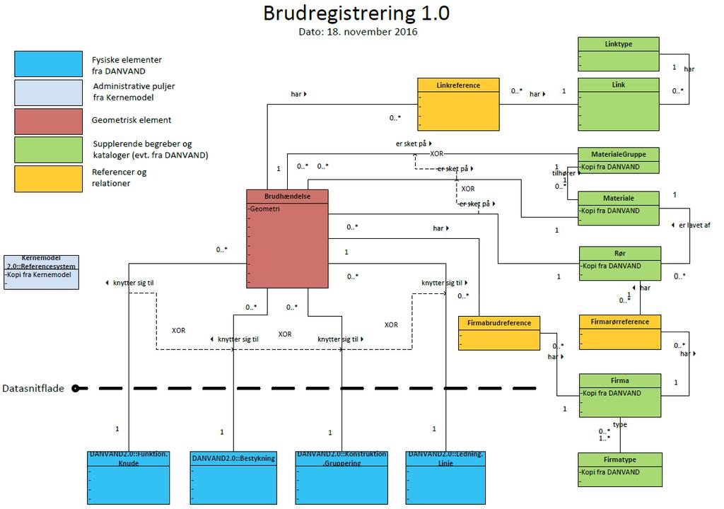 Figur 2 UML-diagram for informationsmodellen Brudregistrering 1.