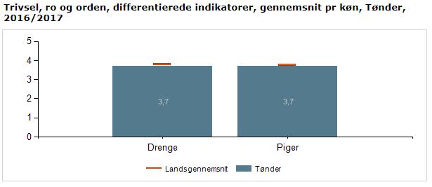 29 Figur 17 viser, at drenge og piger i Tønder Kommune udtrykker, at deres oplevelse af ro og orden er på samme niveau.