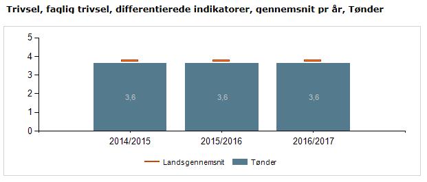 klasse - fordelt på køn Faglig trivsel Figur 18 viser, at Tønder Kommune ligger en lille smule under landsniveauet i trivselsområdet faglig