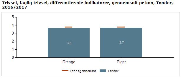 32 Figur 21 viser, at drenge og piger i Tønder Kommune udtrykker, at deres oplevelse af faglig trivsel er stort set på samme niveau, og for begge køns vedkommende ligger tallene lige under