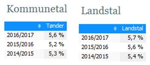 36 Fravær Fraværet i gennemsnit er 5,7 % på landsplan. I Tønder Kommune er fraværet i gennemsnit 5,6 %.
