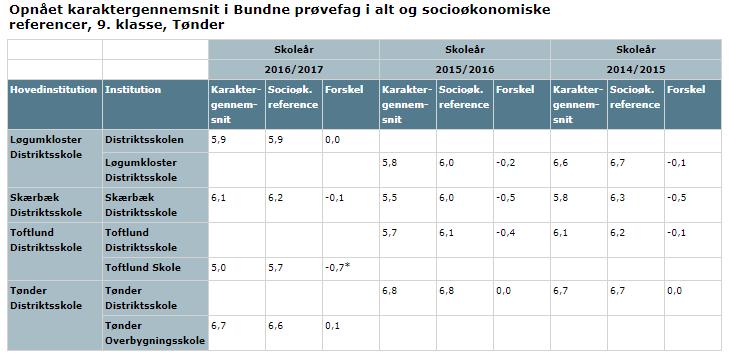39 Figur 31 viser, at Tønder Distriktsskole har kommunens højeste karaktergennemsnit i de bundne prøvefag.