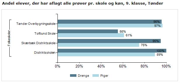 Figur 37 andelen af elever, der har aflagt alle prøver - hele landet og Tønder Kommune I Tønder Kommune aflægger 89,2% af eleverne alle prøver, på landsplan er det 91,2% af eleverne.