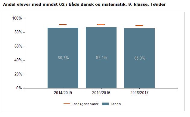 Figur 40 viser, at andelen af elever, som opnår 2 i både dansk og matematik ved 9. klasseprøven, er faldet fra skoleåret 2014/2015 til skoleåret 2016/2017.