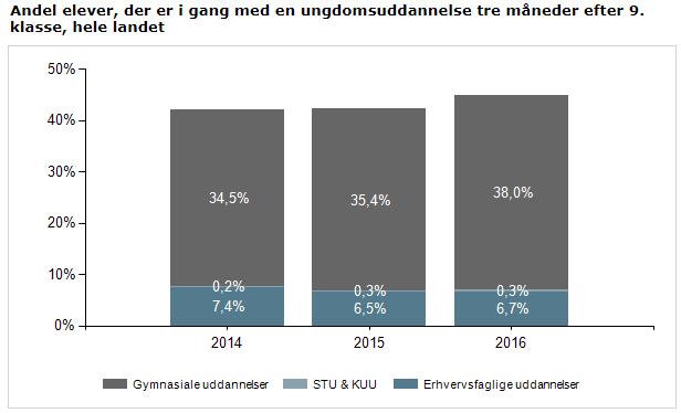 45 Mindst 90% af de 25-årige skal have gennemført en ungdomsuddannelse i 2030 Målsætningen om, at 95 % af eleverne skal gennemføre en ungdomsuddannelse er fastholdt i Tønder Kommune, mens