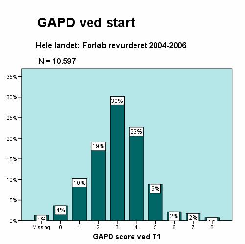 Mål for forandring: GAPD GAPD (Global Assessment ofpsychosocial Disability) skalaen er det andet mål, der anvendes til beskrivelse af ændring fra start (T1) til revurdering (T2).