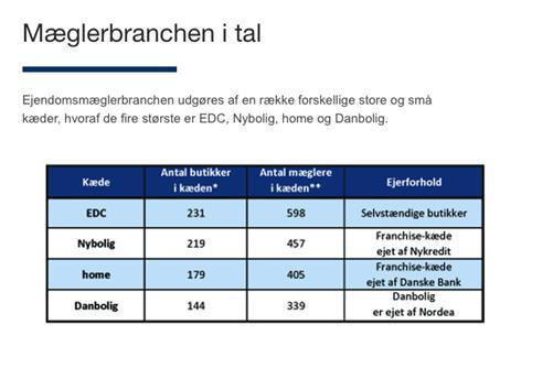 mæglerforretninger ud af de ca. 1350, der er i Danmark. Dvs. de har mere end 50 % af mæglerforretningerne. De uafhængige ejendomsmæglere har 170 butikker.