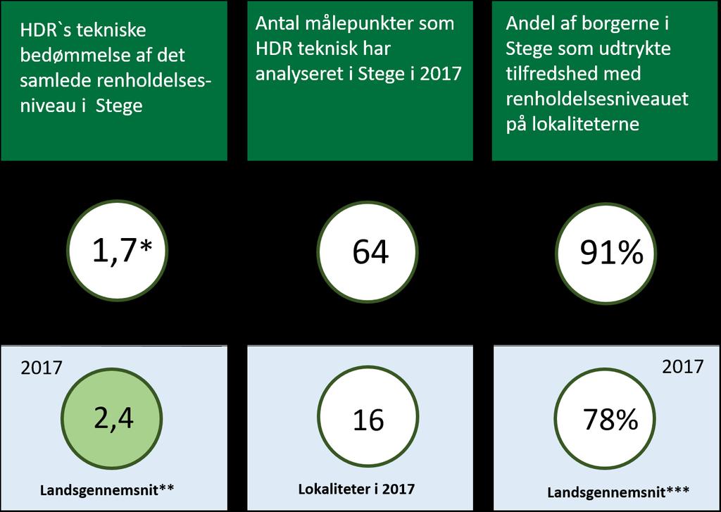 Samlet analyseresultat for Stege Kortlægningsanalysen af henkastet affald i Stege fandt sted den 19. og 20. juni 2017.
