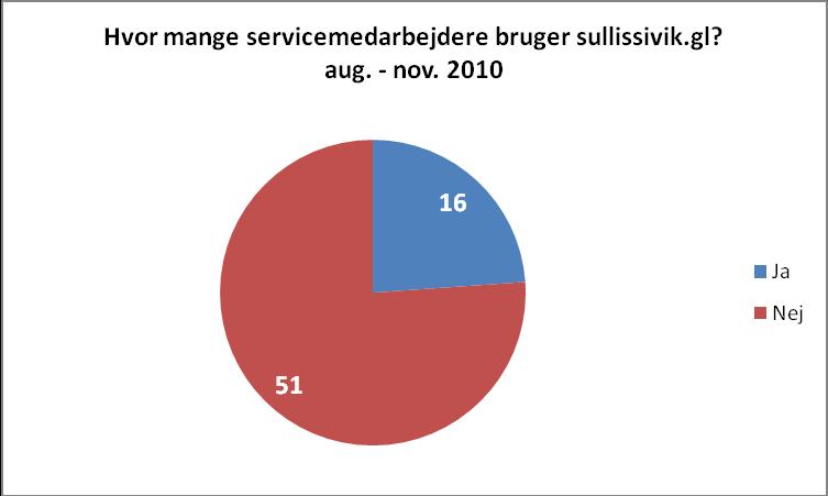 I august, september, oktober og november foretog enheden en ny brugerundersøgelse, som kun var rettet mod servicemedarbejderne i kommunerne.